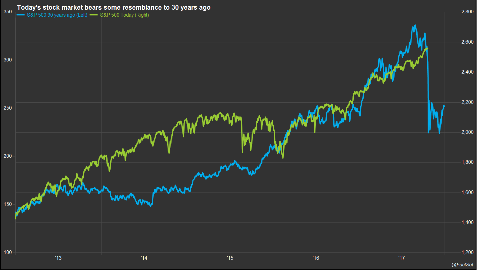 FactSet Experts Look Back at the Crash of 1987